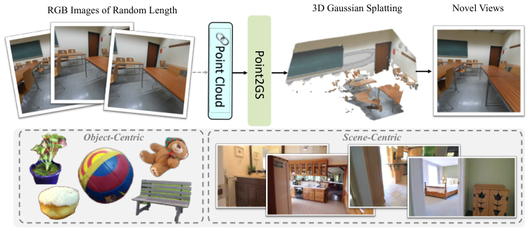 Point2GS reconstructing objects and indoor scenes from images and point clouds