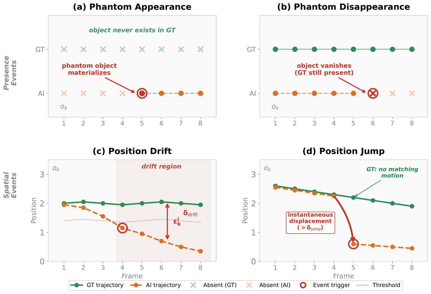 WFM-Eval taxonomy of object hallucination and temporal consistency errors